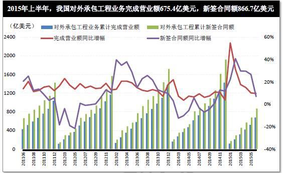 2015上半年建筑业经营成果面面观